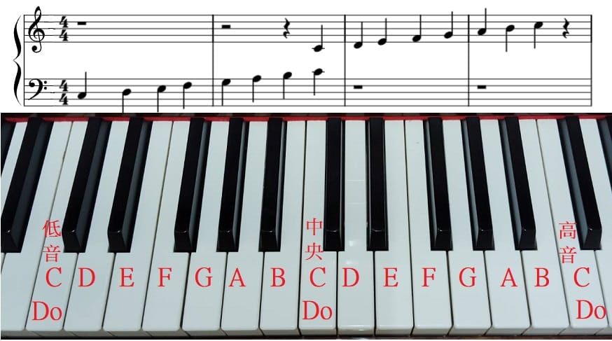 Reference chart showing C3 to C5 on the staff and corresponding piano keyboard positions