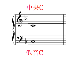 Middle C and low C positions on the treble and bass staff