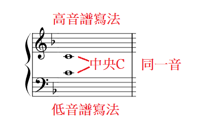 Middle C written in the treble clef and bass clef on the grand staff