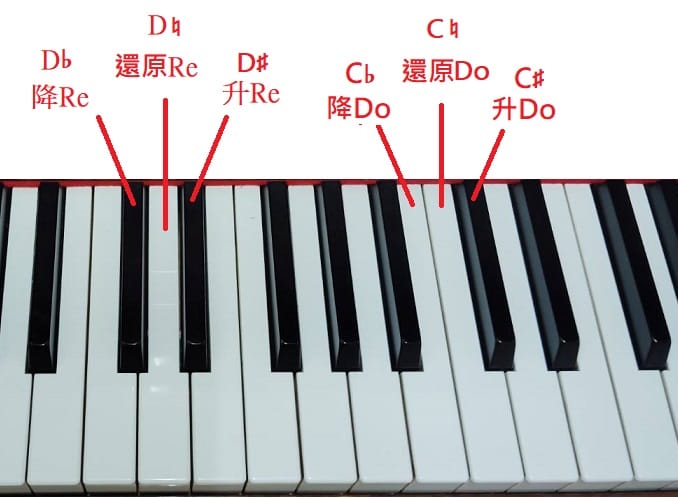 Sharp and flat notes shown on the piano keyboard