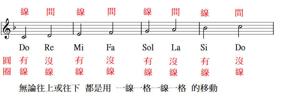 Rules for counting notes by lines and spaces on the musical staff
圖片說明文字