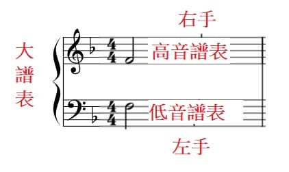 Treble clef for the right hand and bass clef for the left hand on piano sheet music